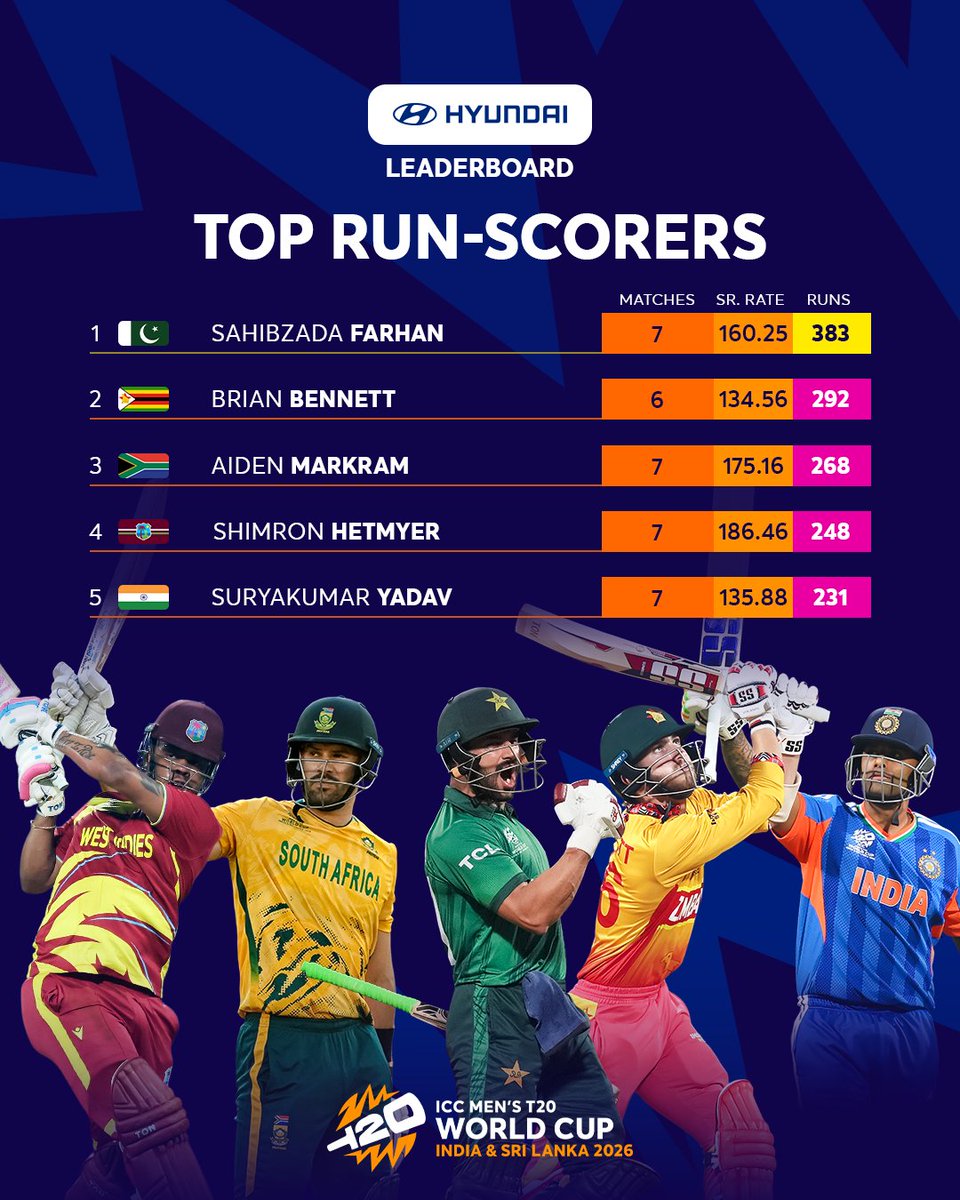 A record run at the #T20WorldCup 2026 sees Sahibzada Farhan lead the <a href="/hyundaiindia/">Hyundai India</a> Leaderboards for the batters in the competition 🙌