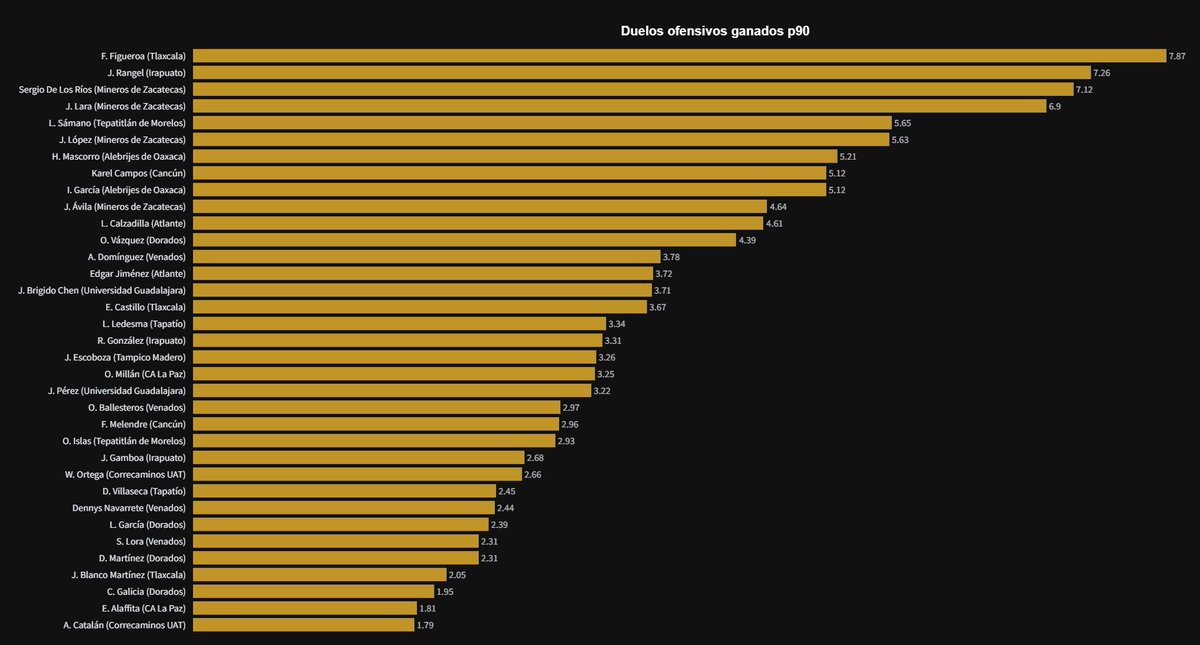 Duelos ofensivos ganados p90 / Extremos y Volantes Ofensivos / +300 minutos Clausura26 de Expansión.

En el top 5: Sergio De Los Ríos (2003) con 7.12 y Jesús Lara (2003) con 6.9. Y en el top 10: Keshu López con 5.63 y Chato Ávila con 4.64. Viva la creatividad.

Vía <a href="/statiskicks/">Statiskicks</a>: