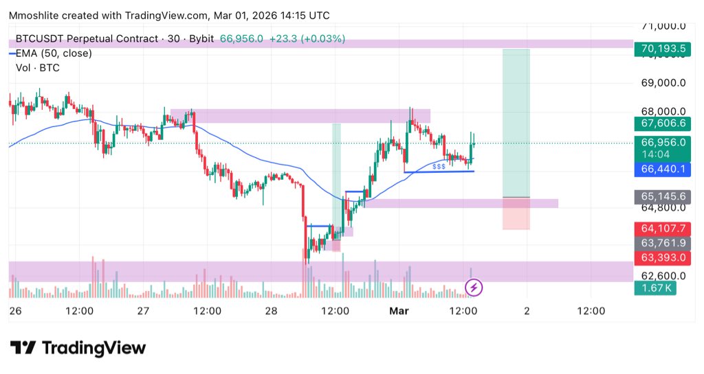 moshmode's tweet photo. One year of studying market structure, liquidity &amp; confirmation.

This $BTC trade is a result of patience and process.

Before ➝ After.

Execution is everything. 📊
Road to mastery. https://t.co/jwvInJwlAf