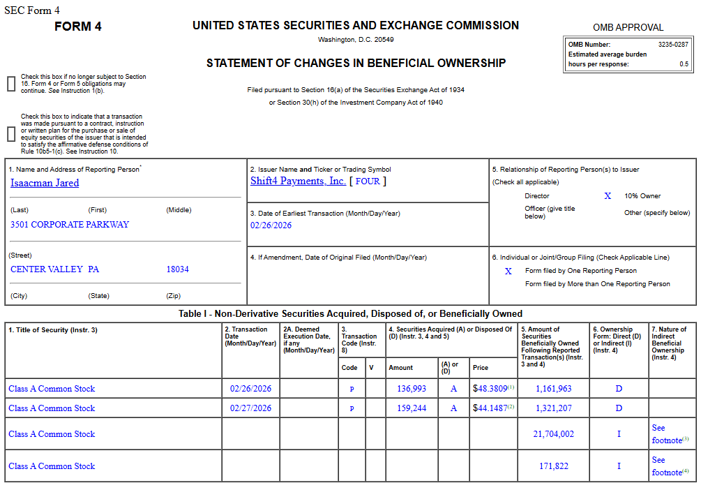 INSIDER BUY ALERT: Jared Isaacman doubles down on $FOUR

NASA Administrator and Shift4 Founder Jared Isaacman just filed a Form 4 showing a massive $13.6M open-market purchase of Class A Common Stock.

The Details:
Total Shares: 296,237 shares
Dates: Feb 26 &amp; 27, 2026
Average