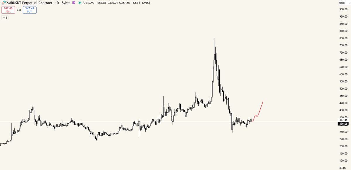 $XMR looks kind of good here no?  are there still buyers for this coin or are ppl only buying hype rn