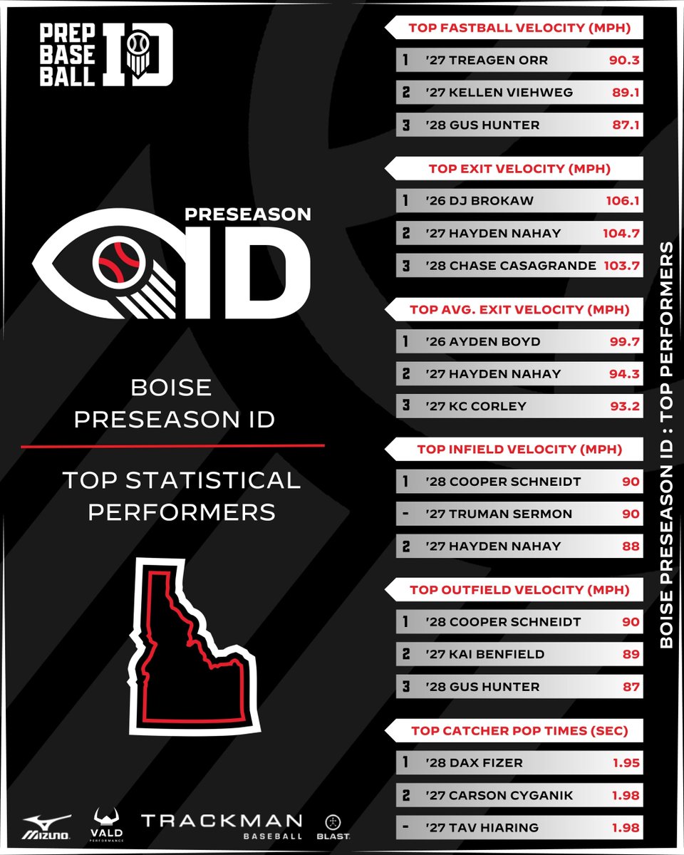 PrepBaseballID's tweet photo. 𝐁𝐨𝐢𝐬𝐞 𝐏𝐫𝐞𝐬𝐞𝐚𝐬𝐨𝐧 𝐈𝐃: 𝐒𝐭𝐚𝐭𝐬 𝐀𝐧𝐚𝐥𝐲𝐬𝐢𝐬 📊

We take a look at the top overall data recorded at the Boise Preseason ID, highlighting the standout statistical performances from the event.

+ Full class-separated leaderboards available at the link below 👇 

🔗:https://t.co/tPDtffli5R

@B_HarrisonPBR // #beseen