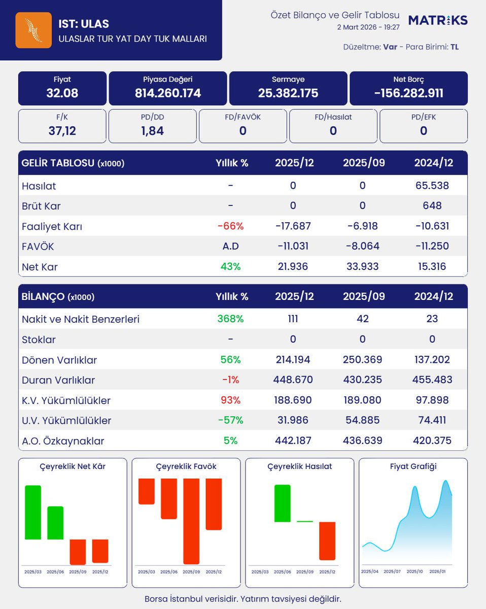 MatriksBilanco's tweet image. ULAŞLAR TURİZM ENERJİ TARIM GIDA VE İNŞAAT YATIRIMLARI A.Ş. bilançosunu açıkladı. 
#ULAS
Robot Analiz:
Şirket, çeyreklik bazda 13.5 milyon TL net zarar açıkladı. Şirketin 12 aylık toplam net karı 21.9 milyon TL olarak gerçekleşti. Şirket, geçen sene 12 aylıkta 11.7 milyon TL