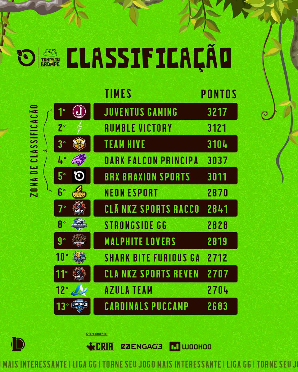 LigaGG_'s tweet photo. #TorneiodoGrompe - A competição de entrada da Liga voltou com tudo e temos a nossa primeira Classificação Geral!
Se liga quem está na Liderança
1ª @juventusgamingg
2ª @RVesports_
3ª #TeamHive
4ª @team_dark_falcon
5ª #BRX
6ª @PlayNeon
Esse é o TOP 6, o Torneio do Grompe volta nos dias 3 e 4 / 9 e 10 de Março!