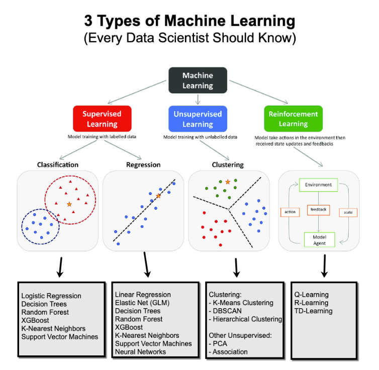 mdancho84's tweet photo. The 3 types of machine learning (that every data scientist should know). 

In 3 minutes I'll eviscerate your confusion. Let's go: 🧵 https://t.co/MogGvs2WY3
