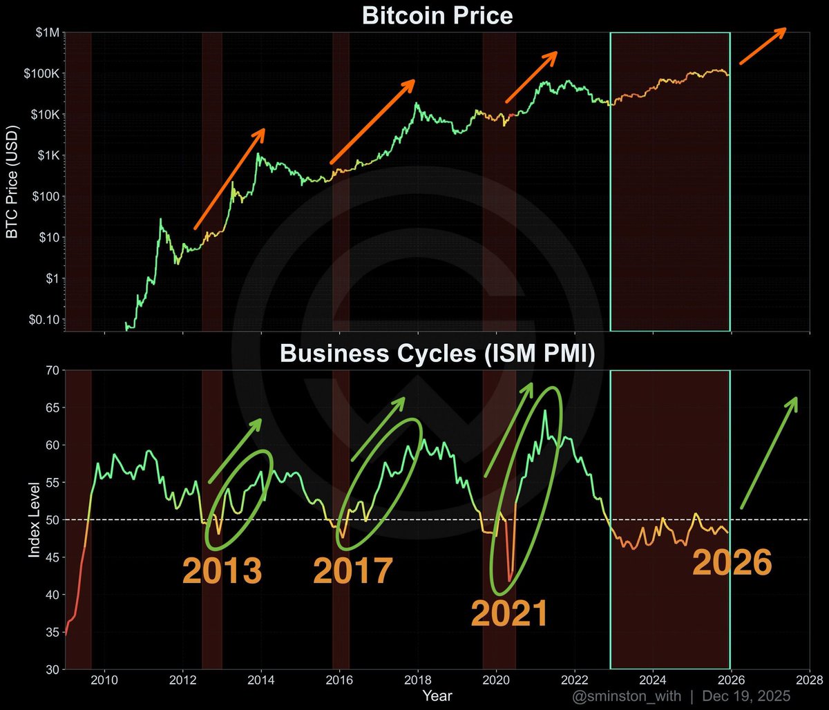 QuintenFrancois's tweet photo. US ISM manufacturing PMI came in at 52.4% vs 51.8% expected

ISM shows the US business cycle
Above 50 = expansion
Below 50 = contraction

Every major Bitcoin bull market aligned with ISM turning up 🚨 https://t.co/YkGqRwWjqQ
