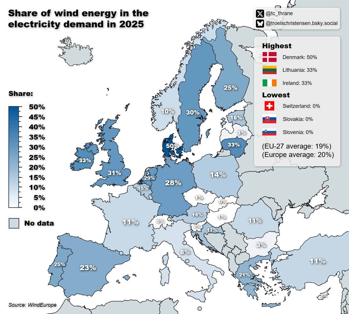 How much did #WindEnergy contribute to the #electricity demand in 2025:

#Europe installed 19 GW of new #WindPower capacity in 2025 and the #EU‑27 🇪🇺 accounted for 15 GW of this total.

#REPowerEU 💙 #RenewableEnergy

Data by WindEurope 🔹 Daily updates 🔗 windeurope.org/about-wind/dai…