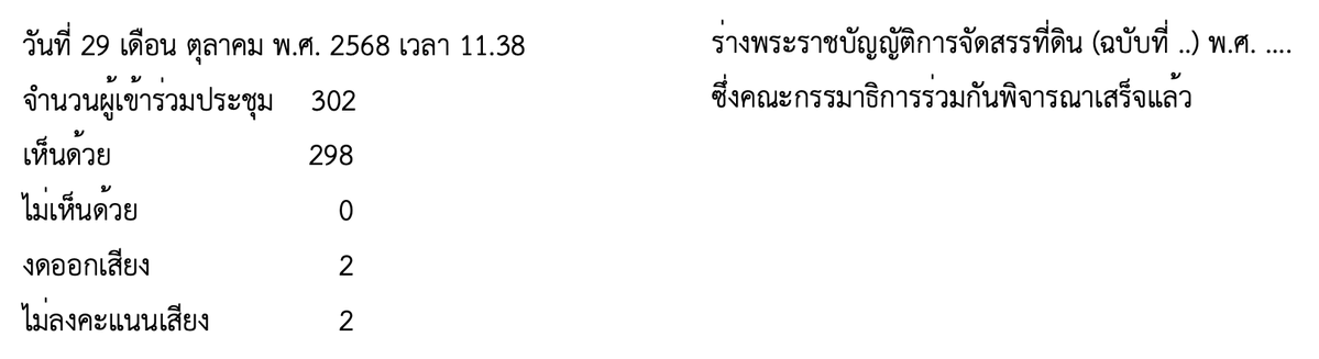 #FactCheck 

ที่ผู้สนับสนุนพรรคเพื่อไทยท่านนี้กล่าวไม่เป็นความจริง วันโหวตเพื่อผ่าน พ.ร.บ.ฉบับนี้ที่พรรคประชาชนเป็นคนยื่น เมื่อวันที่ 29 ตุลาคม 68
พรรคประชาชนมาโหวต 108 คน ในขณะที่พรรคอื่นๆ ทั้งหมดมารวมกันแค่ 194 คน โดยมีองค์ประชุมในขณะที่ลงมติรวม 302 คน