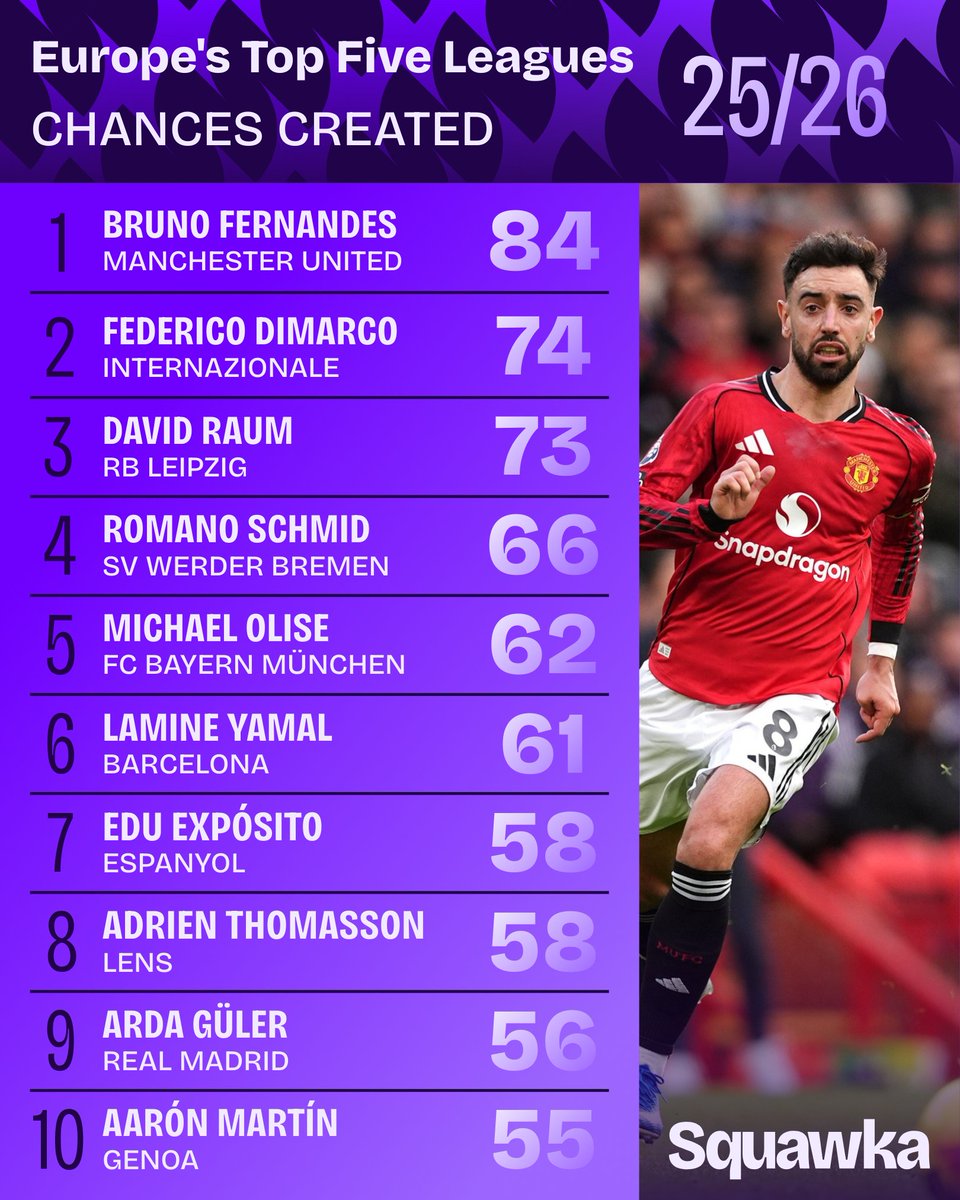 Most chances created in Europe's top five leagues this season. 🔑