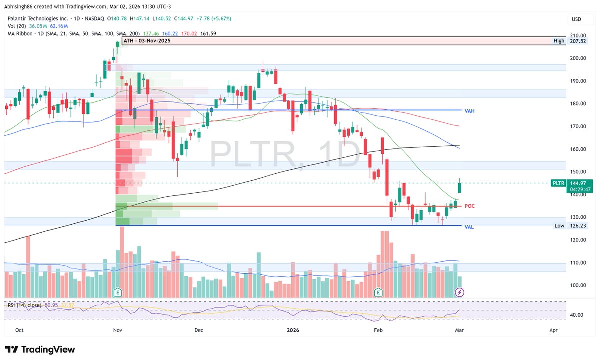 CestrianInc's tweet photo. $PLTR (Palantir) follow-up: $126–136 HVN base is still doing its job.

Today’s +5.5% push reclaimed the FRVP POC (~$135) and popped back above the 21D SMA.

From here, the 21D SMA &amp; FRVP POC are the key risk-management levels — lose them and price can fall back into the base. https://t.co/5KO6YGS0Fx