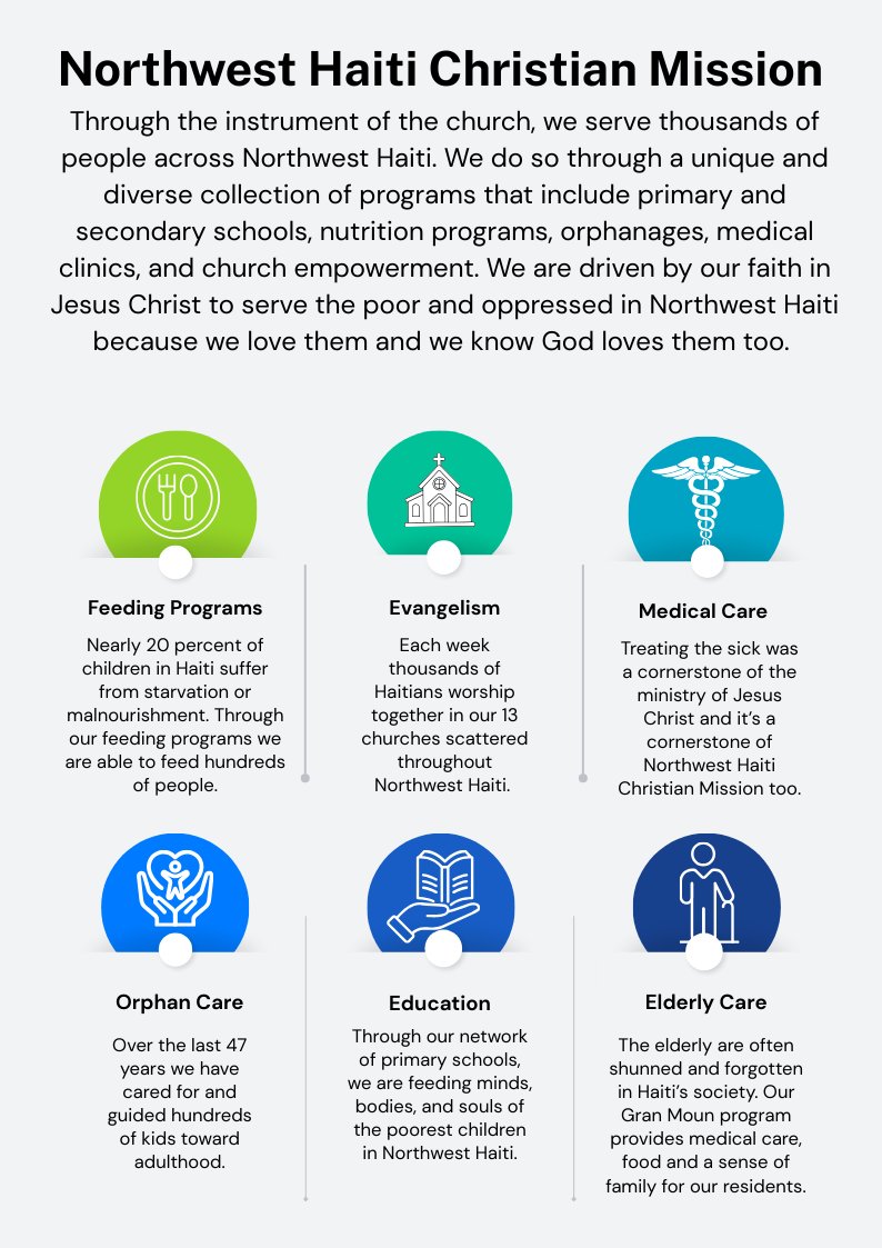 NWHCM's tweet photo. New to NWHCM? Our mission is simple. RESCUE. REDEEM. RESONATE. For more than 40 years, we have been sharing Christ’s love in Northwest Haiti through schools, clinics, nutrition programs, and orphan care. We would love for you to join the mission. 🙏 https://t.co/N84c9ENMvW https://t.co/q9MXXQGkKH