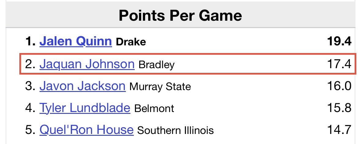 J_Dub_Sep's tweet photo. The numbers speak for themselves. Jaquan Johnson of @BradleyUMBB is your 2026 MVC Player of the Year. https://t.co/kAke3aL1HN