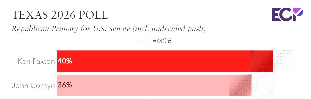 KimKatieUSA's tweet photo. Ken Paxton edges out deep-state RINO @JohnCornyn
 in polls with narrow lead, but it's the wake-up call to boot establishment clowns like him and Thune.

 Want real America-first wins? Vote for based @KenPaxtonTX in tomorrow's Texas primary. https://t.co/Y4adybbCqh