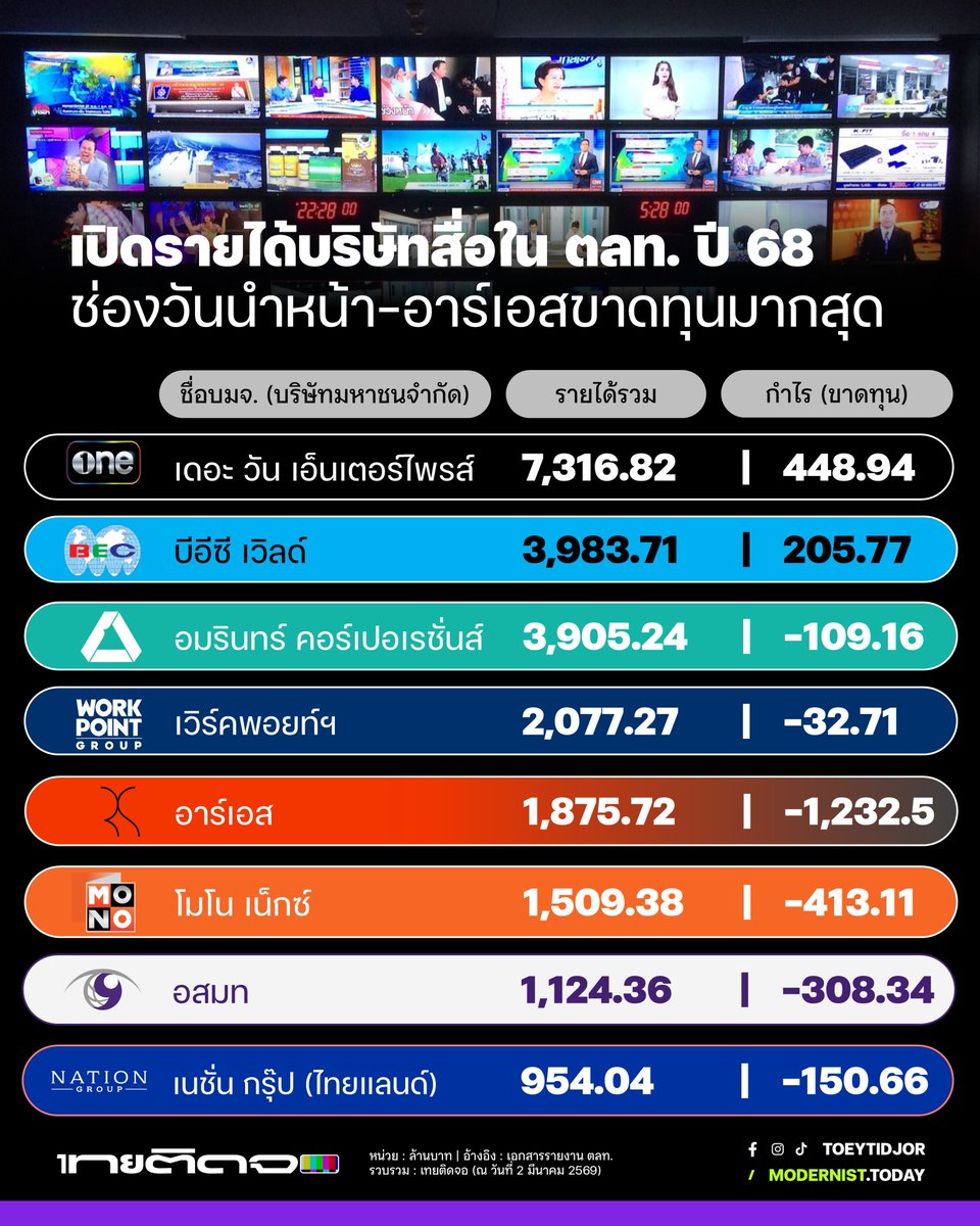 wemodernist's tweet photo. เปิดสมรภูมิสื่อปี 68 : ช่องวันรั้งแชมป์กำไร-อาร์เอสขาดทุนทะลุพันล้าน! - MODERNIST
อ่านต่อได้ทาง
https://t.co/t4562ZPOoD
#เทยติดจอ
#WeAreModernist
#ผลประกอบการปี68
#หุ้นสื่อ
#ONEE #BEC #AMARIN
#WORK #RS #MONO #MCOT
#NATION
#ทีวีดิจิทัล
#เศรษฐกิจไทย
#ตลาดหลักทรัพย์
#SET https://t.co/KDi4Ux7g2D