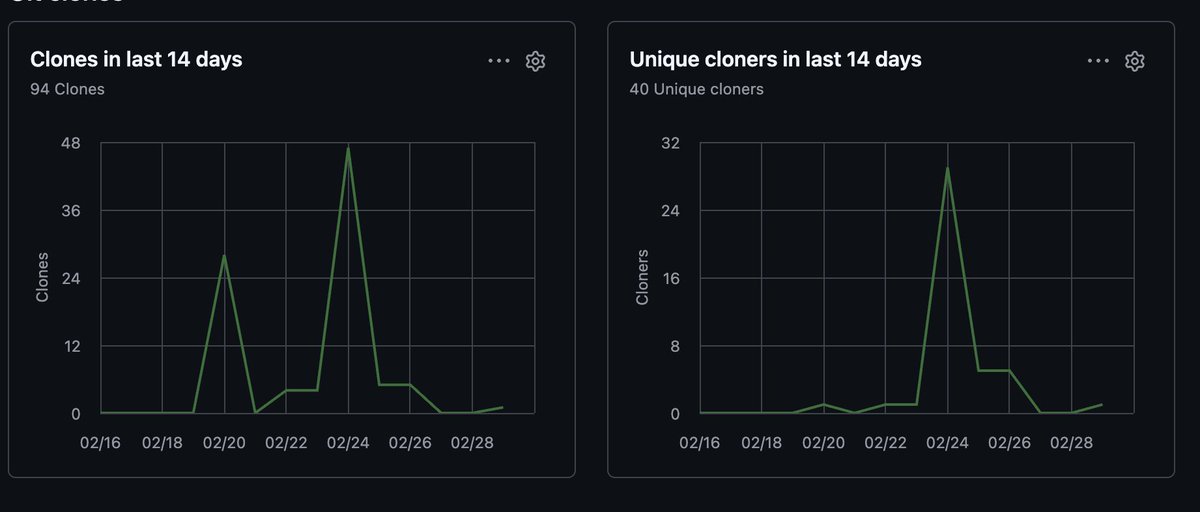 Our production services up 😍 

2.3K Unique Visitors and ~29K requests 

90 clone + 40 uniq visitor on GitHub. +3 more stars 🥰 People keep trying Orquestra 😇
x.com/universalnewsx…