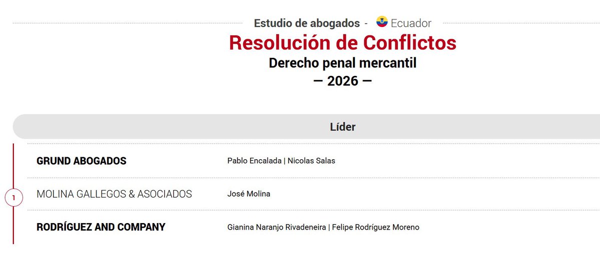 Por sexto año consecutivo, Leaders League nos reconoce en 1ª banda (Líder) en Resolución de Conflictos — Derecho Penal Mercantil 2026. Un respaldo internacional a nuestro trabajo riguroso y transparente. ¡Gracias a mi equipo y a quienes confían en nosotros!
