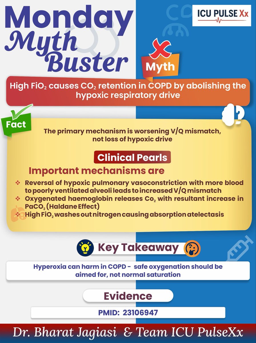 BharatJagiasi's tweet photo. 🫁 MONDAY MYTH BUSTER

High oxygen in COPD can raise CO₂ — but not mainly due to loss of hypoxic drive.

🔬 Primary mechanisms:
👉 Worsening V/Q mismatch
👉 Haldane effect
👉 Absorption atelectasis

Reduced hypoxic drive plays a minor role

🎯 Target safe saturation, not normal numbers.

#ICUPearls #COPDCare #CriticalCare #MondayMythBuster