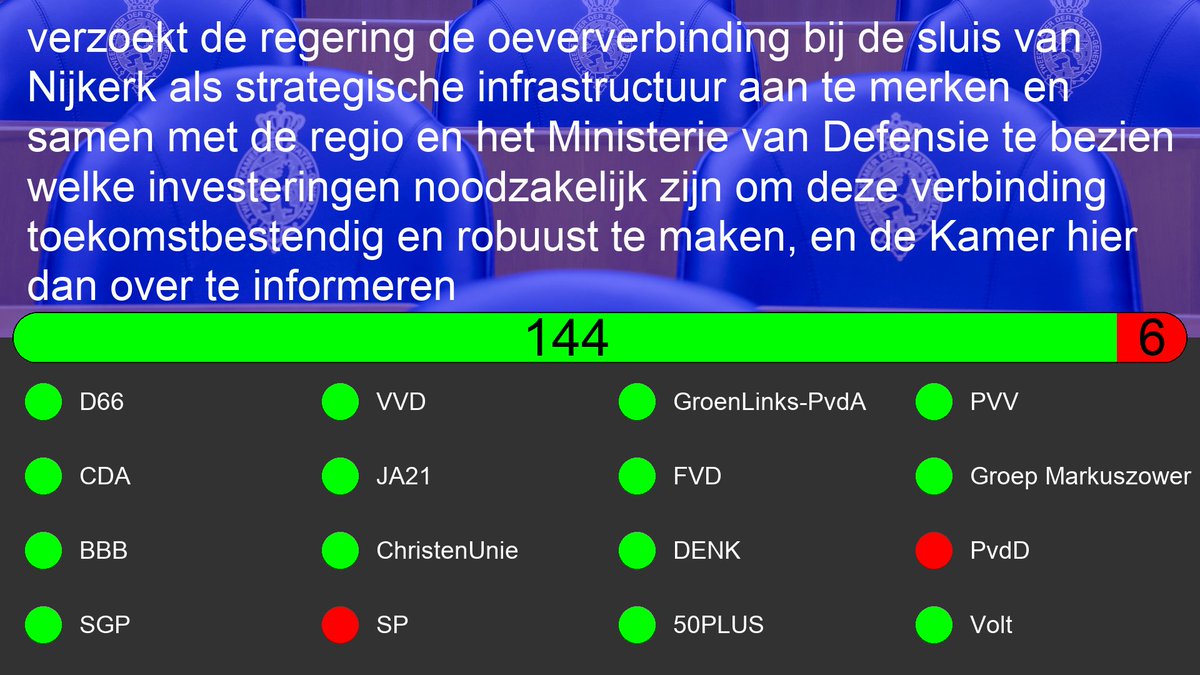 Motie: 36800-A-35
Motie van het lid Peter de Groot over de oeververbinding bij de sluis van Nijkerk aanmerken als strategische infrastructuur 

tweedekamer.nl/kamerstukken/m…