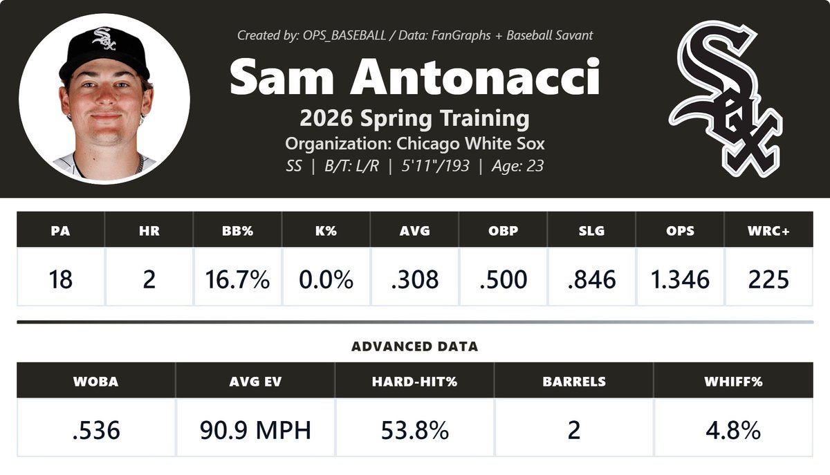 OPS_BASEBALL's tweet photo. Sam Antonacci has been raking to start 2026. He’s smoked 2 HR w/ EVs over 107 MPH and ran an 86.8% Contact% last season while posting a 156 wRC+ w/ a low 14.1% K%. He pairs an advanced approach w/ great swing decisions &amp; a beautiful, compact swing. Very high floor. https://t.co/oCXNrcFlJM