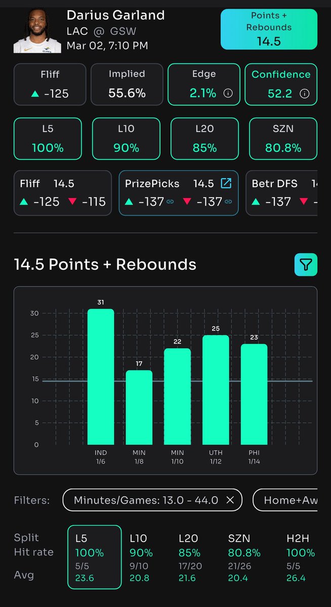 FinalRoundCard's tweet photo. PropsBot POD π | 3/02
Darius Garland O14.5 Points + Rebounds
Elite form: 100% L5, 90% L10, 80.8% season. PropsBot edge + confidence backs the over. π
Find this play + all NBA @propsbotai edges π
https://t.co/I61eKtPHwN
#NBA #PropsBot #NBABets #SportsBettingX https://t.co/JL3X5Uj3e6