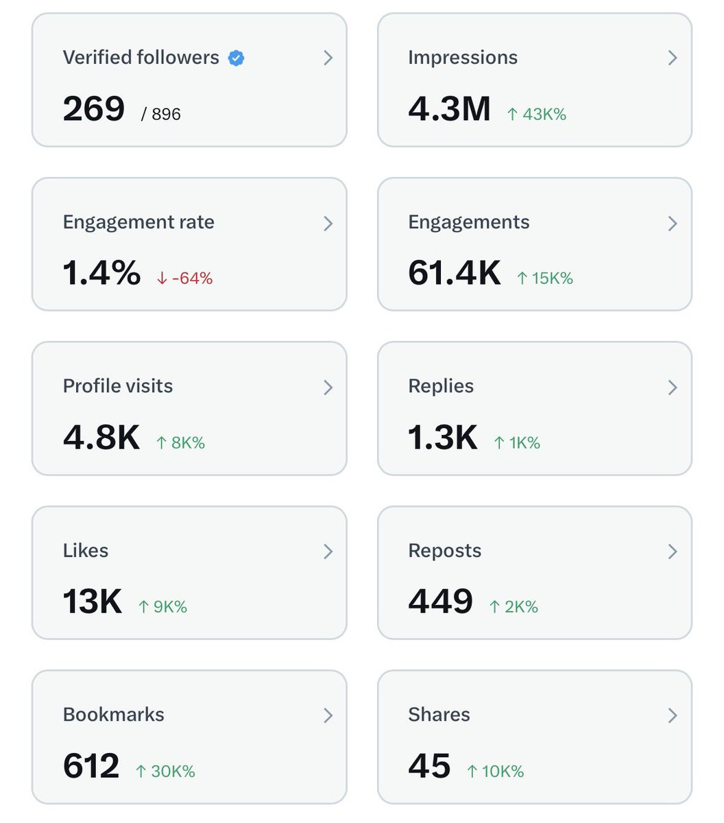 Is getting 500 verified followers that hard? 🤲!!! I’ll do a massive giveaway if you get me to 500 verified followers