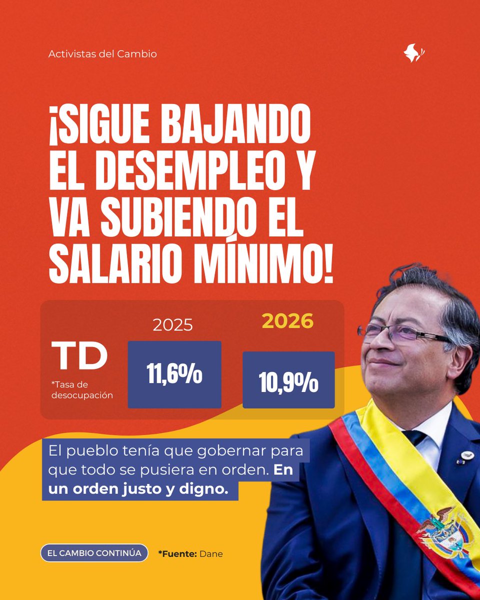¡Sigue bajando el desempleo y va subiendo el salario mínimo!

El pueblo tenía que gobernar para que todo se pusiera en orden. En un orden justo y digno.

¡El cambio continúa!