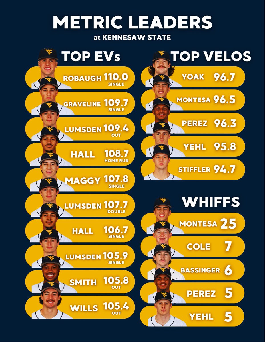 WVU Baseball Analytics📊 tweet media