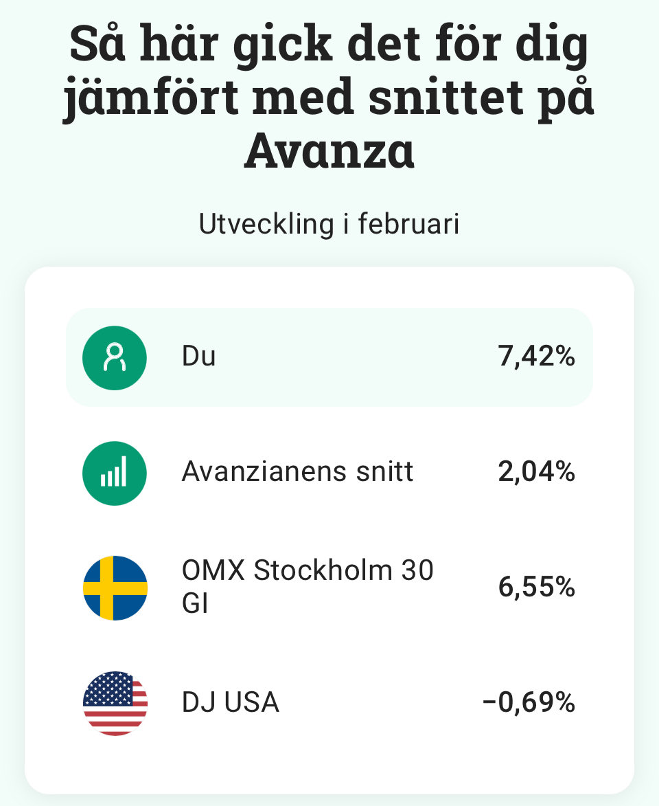 aktiechaffisen's tweet image. Portföljen underpresterade lite mot index i januari, nu ser det bättre ut👇😉
Är du också nöjd med februari? #Fintweet #Portfolio #Index