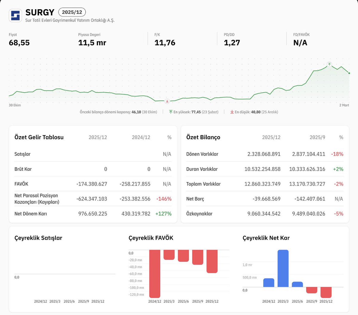 #borsa #surgy 

DÖNEM KÂRI 1 MİLYAR BEKLİYODUK AYNISI GELDİ NET BORÇ 100 MİLYON AZALMIŞ NET POZİSYON YATIRIM YAPILDIĞI İÇİN 400 MİLYON AZALMIŞ SATIŞLARIN SIFIR OLMASI  BRÜT KÂR SATIŞ KÂRI NİSAN AYINDA GELCEK BİDAHAKİ BİLANÇO BUNUN 2 KATI EN AZ İYİ GELMESİNİ BEKLİYORUZ YTD👍