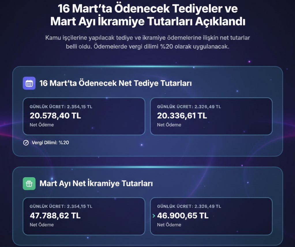 657HakPlatformu's tweet photo. Memura 1.000 TL seyyanen zam,
Taşeron şirket elemanıyken,sınavsız kadro alıp kamu işçisi sayılan temizlik,güvenlik vb. kişilere 2026 Mart ayında 67 bin TL'lik İKRAMİYE ve TEDİYE ödemesi var!

BÜTÇE MEMURA VE EMEKLİYE YOK,KATMA DEĞER ÜRETMEYEN BU İŞÇİLERE VAR!
#Memur https://t.co/TIRL49PiDS