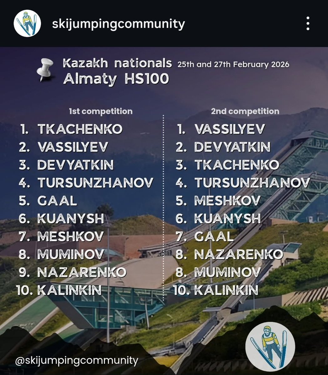 Feniowy's tweet photo. Pełnych wyników z letnich mistrzostw kazachstanu na dużej skoczni do dziś nie ma. Po tegoroczne zimowe wyniki mistrzostw trzeba było... pisać do skoczków na instagramie. Są wyniki tylko najlepszej 10 ale lepsze to niż znać tylko podiumowiczów.

Źródło: skijumpingcommunity na IG https://t.co/LewvnWx6PR
