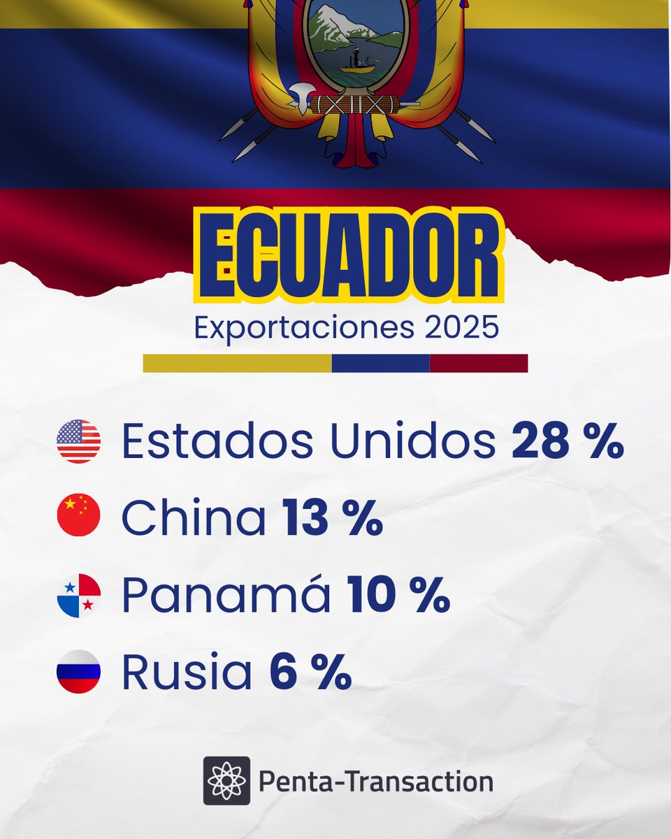 PTransaction's tweet photo. 🇪🇨 Exportaciones de Ecuador

🛫 Más de la mitad de las exportaciones en 2025 tuvieron como destino Estados Unidos, China y Panamá.

🔋 Completa información #Import #Export en @PTransaction. 

➡️ Solicitar DEMO gratis: https://t.co/a7FrIMhwGn https://t.co/t5UpuHRnj5