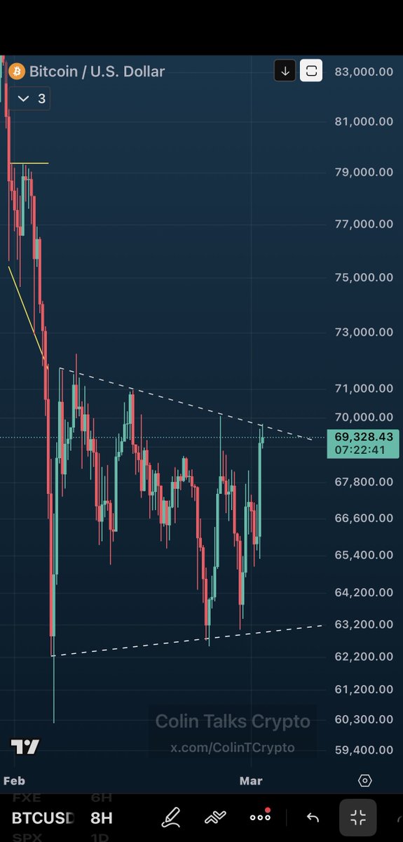 ColinTCrypto's tweet photo. $BTC bullish move. Again, testing the upper boundary of the channel.

Looks like it wants to break above it this time.

But still need to see it confirm above $71.8k (see post below) for full confidence of relief rally.

A nice start, though. https://t.co/4d8uZaWNP1