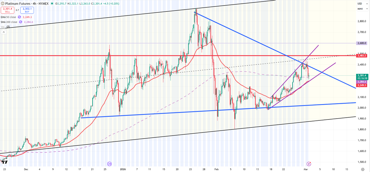 Messy Chart Example #platinum 4 hour A messy chart with the volatility but what if we are ...