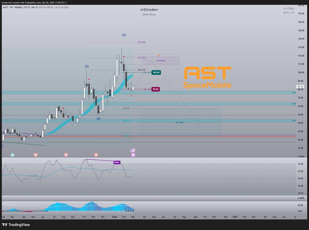 $ASTS AST SpaceMobile seems like it want to pop with Earnings today - bounced nice from Put Support 🚀. But that pop should fade for one more leg down to finish the overall corrective move. Got Some ASTS Complex Option Combos for Apr 17th.
🔴Call Wall 100
🟢Put Support 80