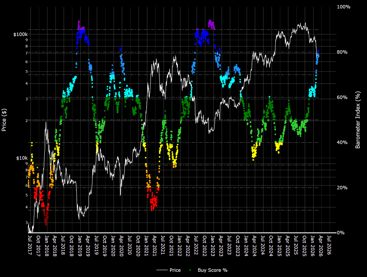 btc_barometer's tweet photo. #BTC Barometer: 02/03/2026 

78.1%

Starting to see more strong confluence between the March 2020 drop and today in the metrics within and overall in the Barometer.

Either way, still sitting nicely in deep value / DCA zone.
Up 👍
Down = more sats per $ https://t.co/nJzTSS5z4T