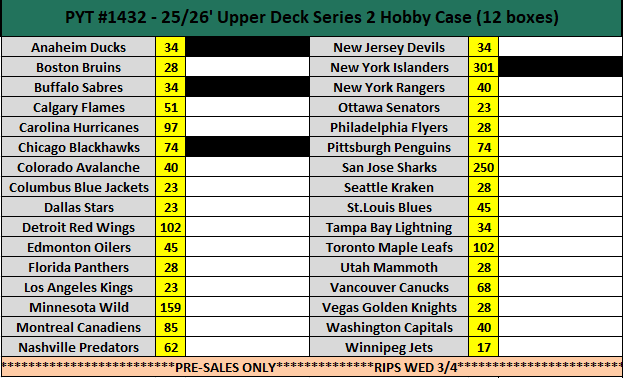 YahMonMLB's tweet photo. 🚨HOT CASE BREAK🚨
🔮🏒PYT#1432-PRE-SALES
25/26’ Upper Deck Series 2 Hobby Case (12-box)
72 Young Guns expected!
New Release! Can rip Wed 3/4
#thehobby @HobbyUnlimited https://t.co/BfJ4jieUEa