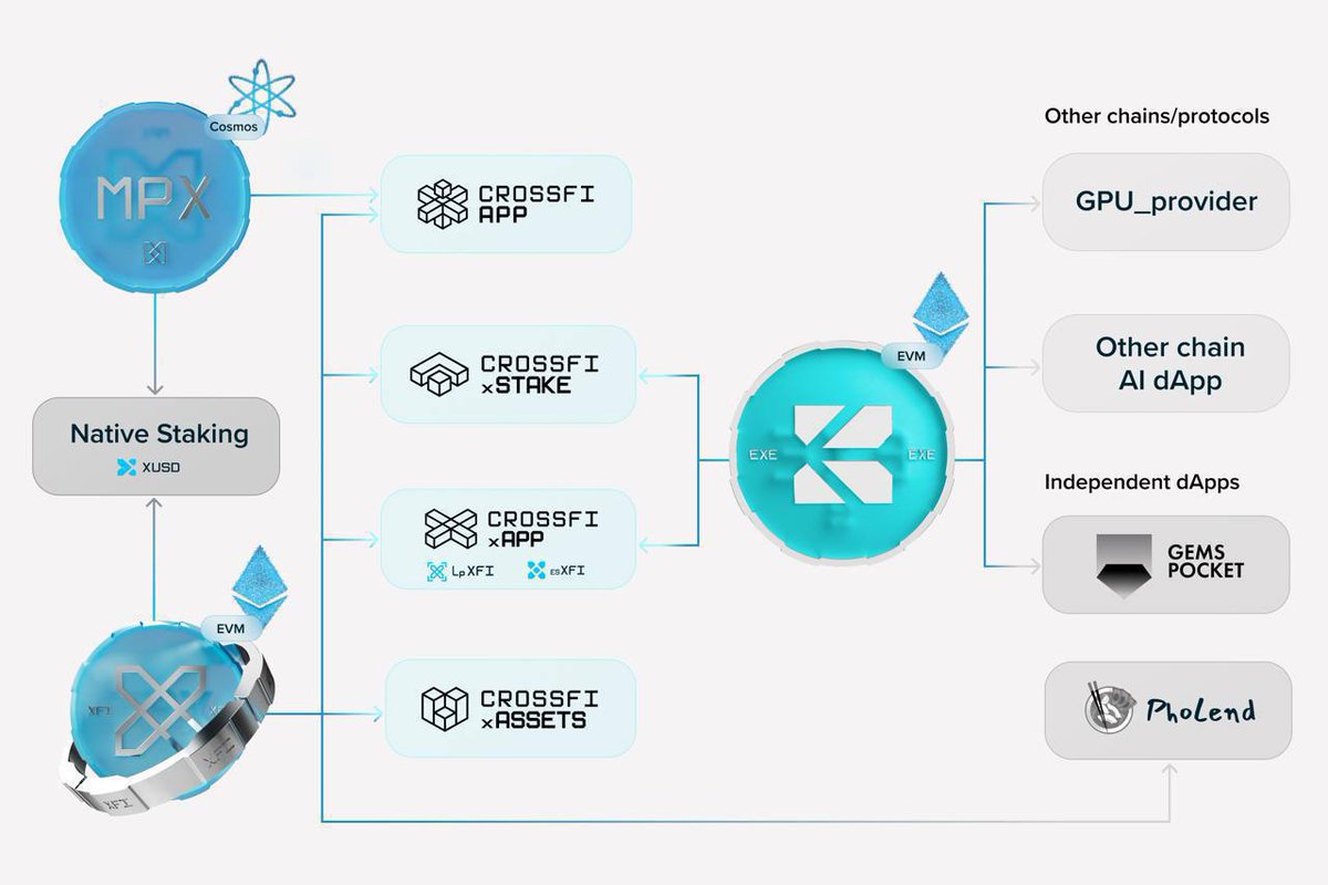 semanticEXE's tweet photo. CrossFi Ecosystem Features

🔹EXE is the AI token of the CrossFi blockchain. It is part of a huge financial ecosystem that offers smooth and secure transactions along with innovative services adapted for the digital age.

CrossFi Chain is the core of the ecosystem. The blockchain consists of two integral parts, Cosmos and EVM, providing a decentralized network of secure, interoperable services. Each part is responsible for its specific functionality, and their work is fully synchronized as a single organism. 

Two native coins, Mint Power (MPX) and CrossFi (XFI), are important tools for interacting with the CrossFi Chain
and its users. Their compatibility creates a stable CrossFi system. 

🔹MPX 
CrossFi Chain native coin with unlimited issue. The coin opens access to full membership in the CrossFi network. 

MPX is the computing power for XFI mining. MPX staking involves blocking your coins with a validator to support the functionality of the blockchain. In return, you receive XFI rewards for the next 16 years.

🔹XFI 
A liquid asset with a limited issue. The emission model is designed in such a way that the supply of XFI will gradually decrease, and the utility will increase the demand for it. Thus, this will cause a shortage in the open market and give a positive vector of movement towards a steady increase in the XFI exchange rate.

XFI is used in all products and services of the CrossFi ecosystem. This is a means of payment in the CrossFi Card, a payment method in the CrossFi App. XFI opens access to all dApps, allowing you to earn money in other solutions built on the CrossFi Chain. With XFI, you can earn income on DEX, in the xAPP CrossFi DeFi app, etc.

One of the guaranteed ways to receive XFI throughout the issue, regardless of the exchange rate, is by staking MPX coins.

Explore all the possibilities of the CrossFi ecosystem: https://t.co/CYaV7VCLfO

If you have any questions, ask them in the CrossFi channels, your opinion is important to us: https://t.co/hOB8r9UZE5