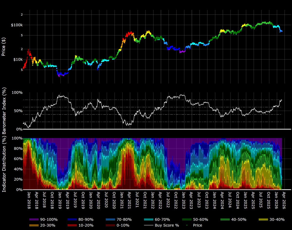 btc_barometer's tweet photo. #BTC Barometer: 02/03/2026 

78.1%

Starting to see more strong confluence between the March 2020 drop and today in the metrics within and overall in the Barometer.

Either way, still sitting nicely in deep value / DCA zone.
Up 👍
Down = more sats per $ https://t.co/nJzTSS5z4T