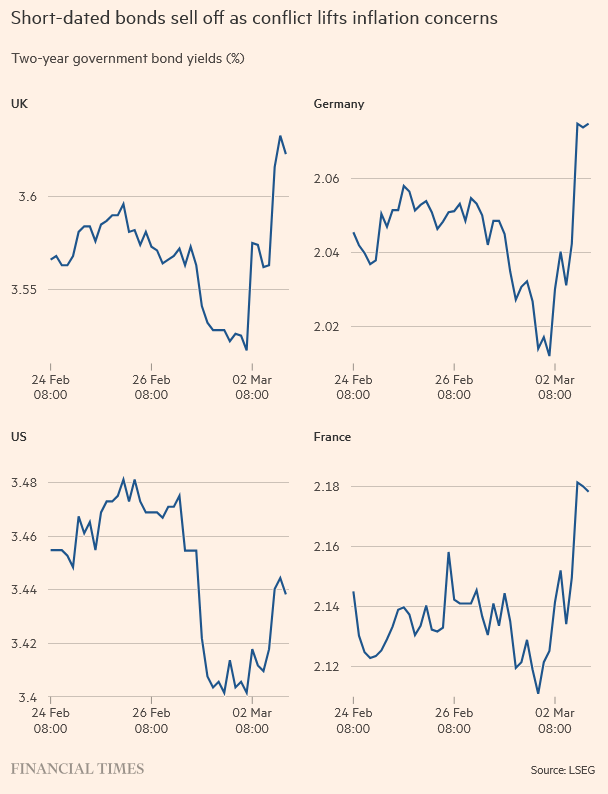 economyred's tweet photo. Venta masiva de bonos a corto plazo ante las preocupaciones acerca de un nuevo aumento de la inflación. https://t.co/vwMlaTREo0