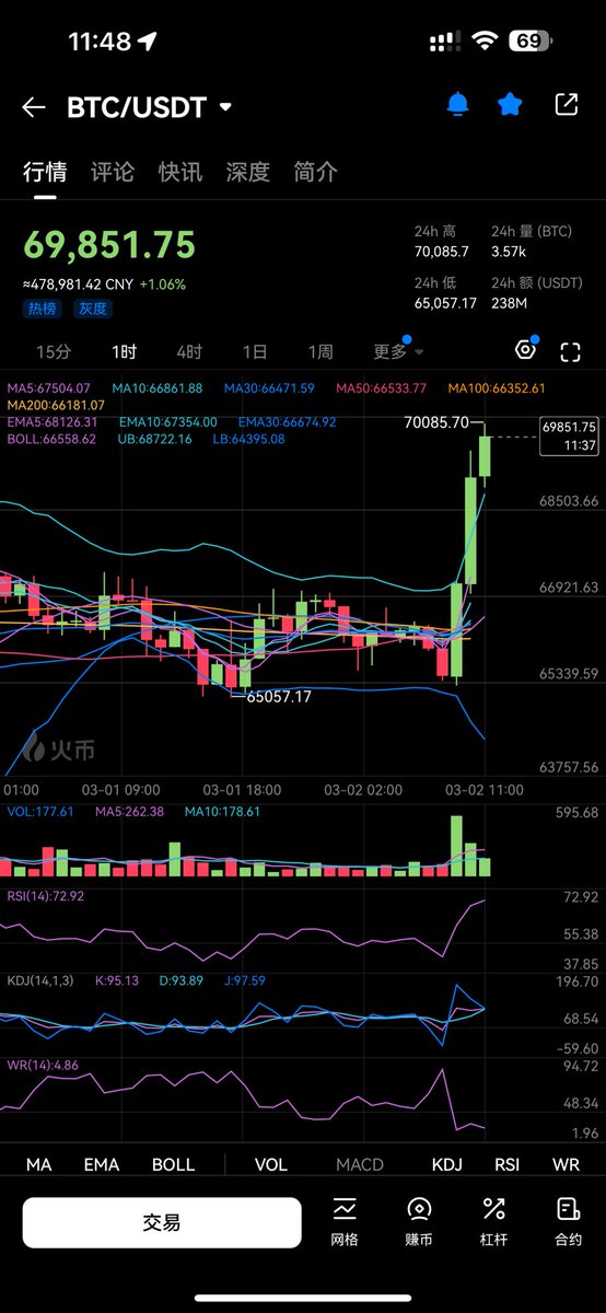 han_zi59339's tweet photo. btc 3月 直接突破7w 如果能站稳的 没那么快跌下去了 https://t.co/LuD3wUym01