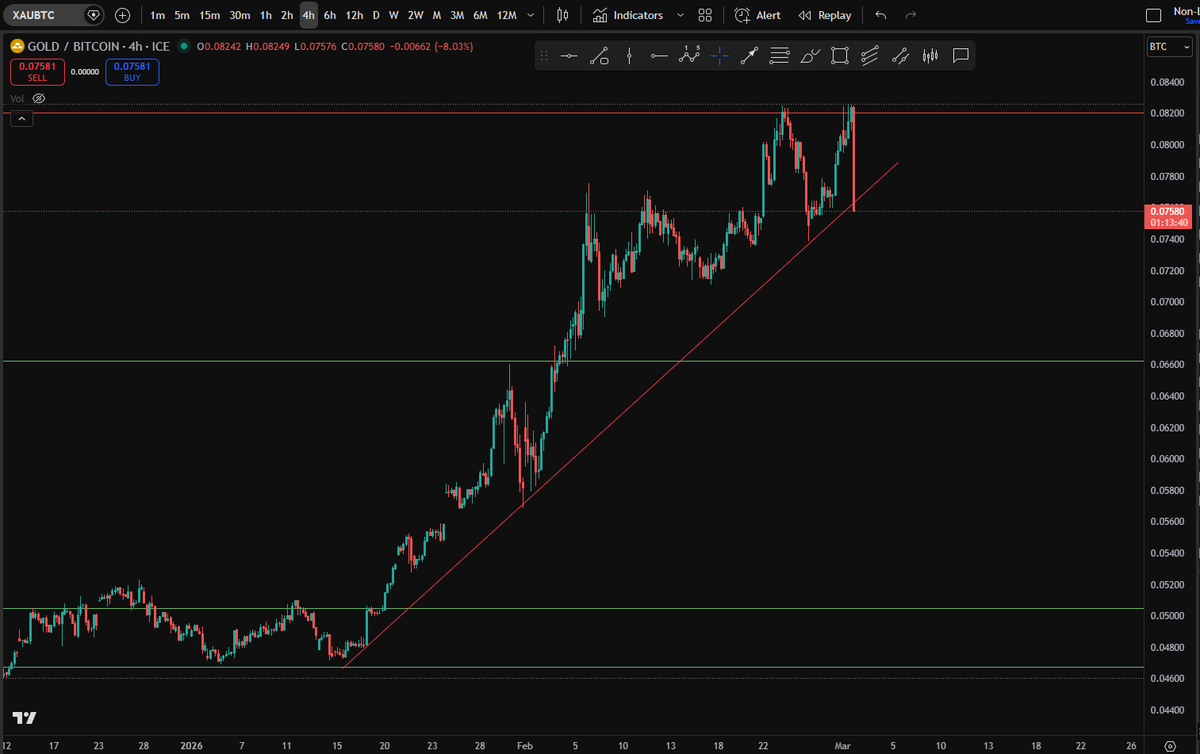 Gold vs BTC formed double top and is breaking trend. 

I'd say this is a very good sign that the bottom is in.