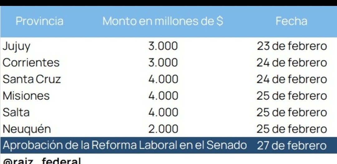 pablograssook's tweet photo. 4000 millones de pesos en ATN recibió Vidal en febrero y nada para los Municipios.
¿Habrá sido a cambio de los votos para la reforma laboral y la Ley de Glaciares?. ¿Porqué los Municipios de Santa Cruz  no recibimos nada?. https://t.co/VqPIkfB2Gf