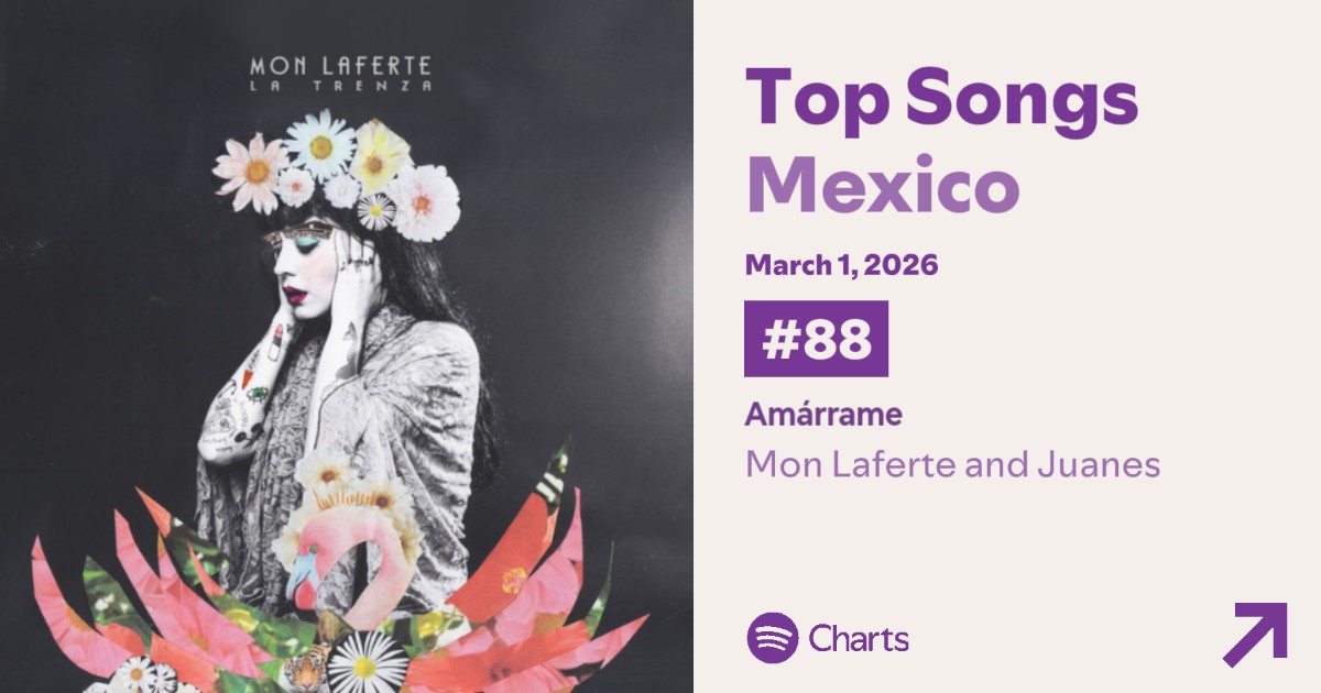Spotify Charts — Top 200 México 🇲🇽

#88. “Amárrame” — 306,603 (+11) 
#100. “Mi Buen Amor” — 293,915 (+20)
#112. . “Tu Falta De Querer” — 281,825 (+12)
#193. “Si Tú Me Quisieras” —209,165 (RE) 

— Es la artista femenina mexicana con más canciones en el chart.
