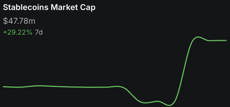 JUST IN: Cardano $ADA is closing in on $50M in stablecoin market cap as on-chain liquidity continues to build.