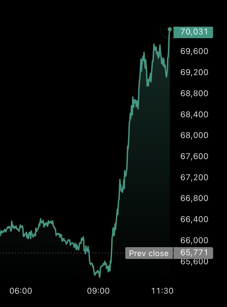 PRICE: 🟠 #Bitcoin reclaims $70,000