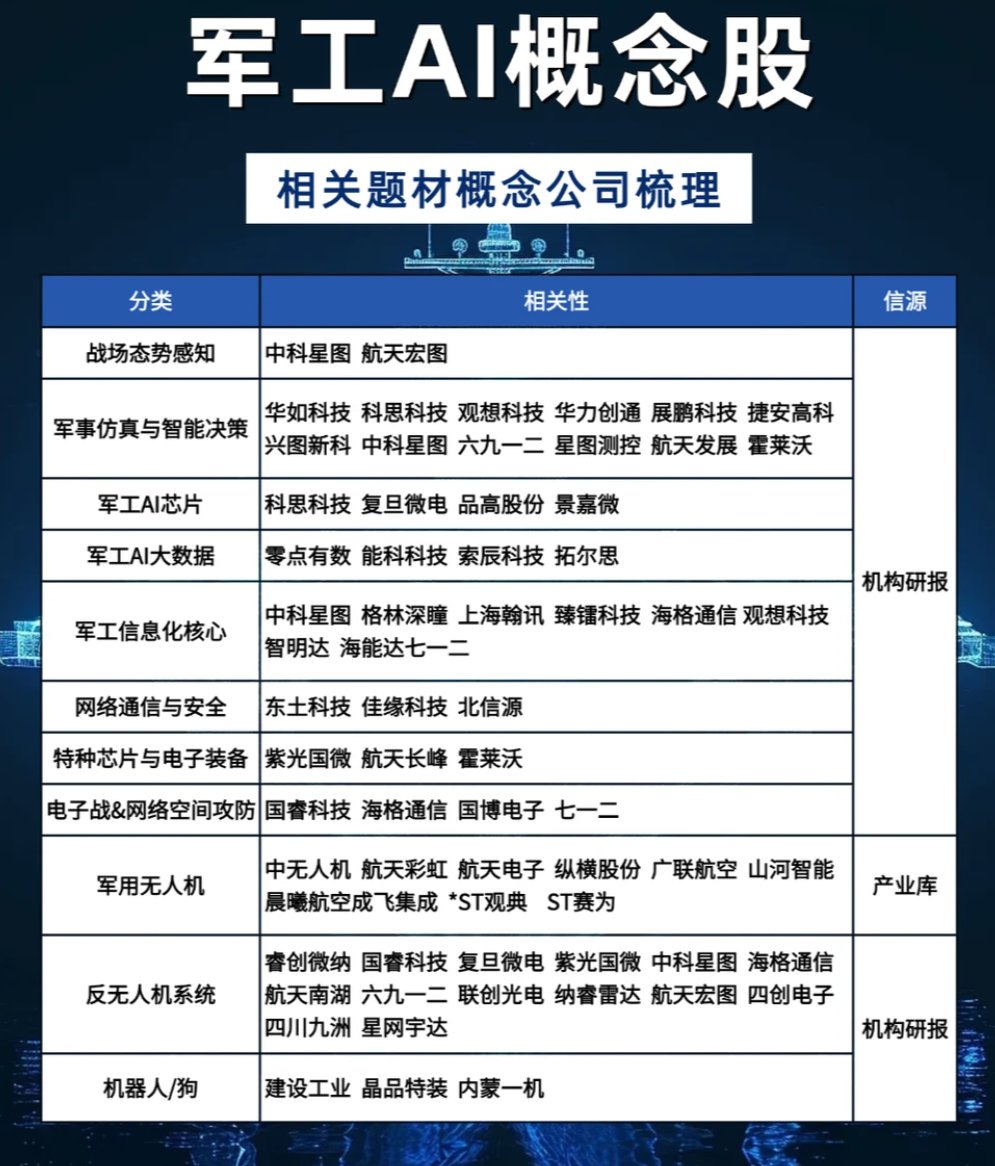 aiwangupiao's tweet photo. 军工AI 相关题材概念公司梳理 https://t.co/Ab82MBqHlt