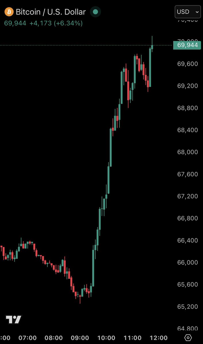 BREAKING: Bitcoin officially rises above $70,000, now at its highest level since February 15th.