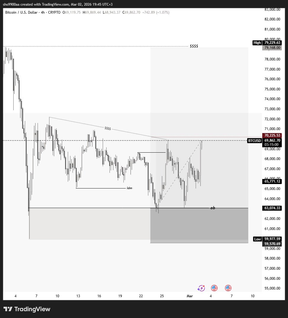 مساء الخير ☕️🌱
تحديث البتكوين :
الامور تمام الحمدلله المجد لله ثم السوينق 
لازم التزم ١٠٠٪ بصفقات سوينق وابعد عن فريمات اقل من الساعه 
الهدف الاول :72200
الهدف الثاني :79200 
عند الهدف الاول باخذ ربح واخلي الباقي للهدف الثاني 
ان شاءالله في احد استفاد من هالصفقة 🔥🤲🏼
#BTC
