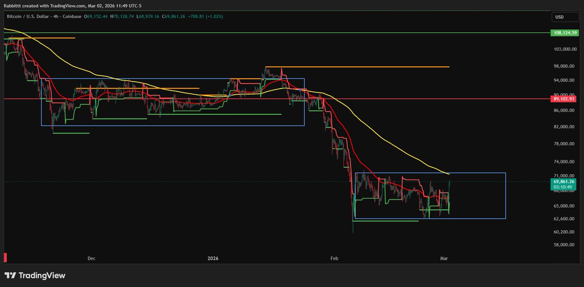 R4Rabbitt's tweet photo. @glassnode @ChrisBeamish_ After buying couple of dips in this channel, now it's a no trade box for me, will find spots after a suited volume close above or below this box for invalidation...🤞🐇 https://t.co/cx9rJ8EEY3